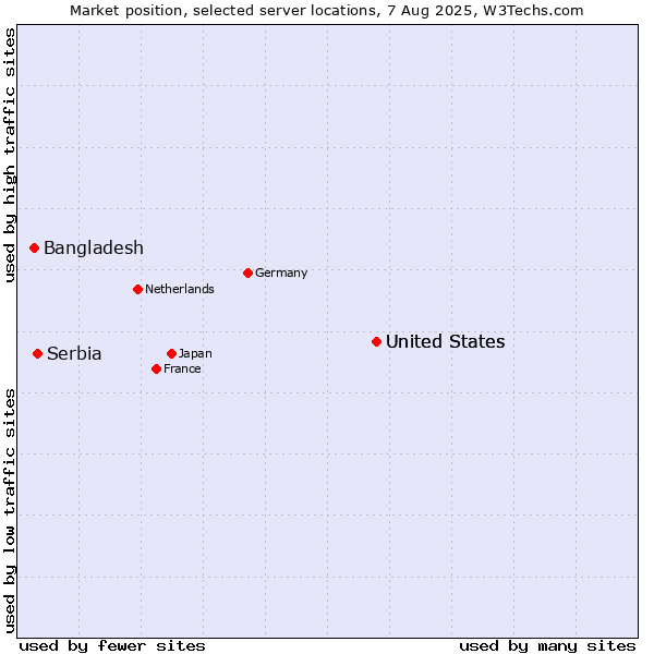 Market position of United States vs. Serbia vs. Bangladesh
