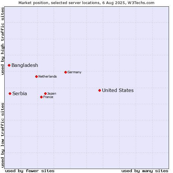 Market position of United States and territories vs. Serbia vs. Bangladesh
