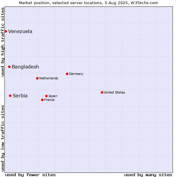Market position of Serbia vs. Bangladesh vs. Venezuela