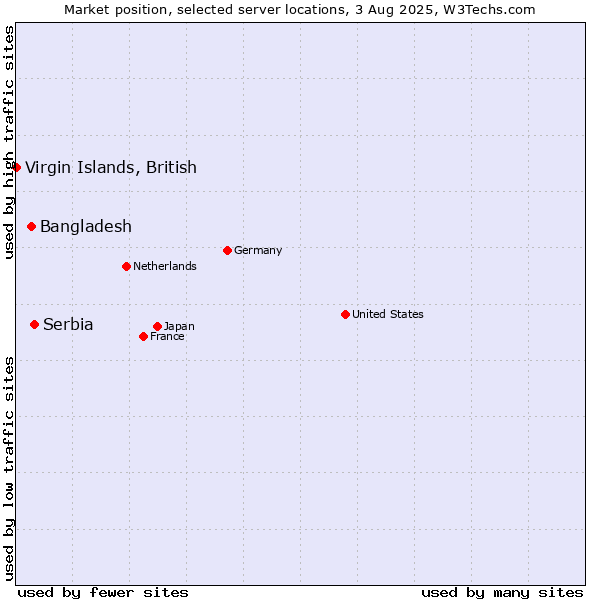 Market position of Serbia vs. Bangladesh vs. Virgin Islands, British