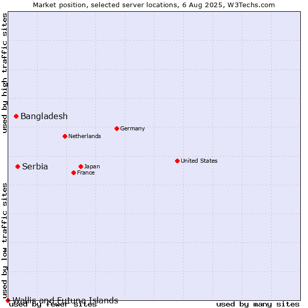 Market position of Serbia vs. Bangladesh vs. Wallis and Futuna Islands