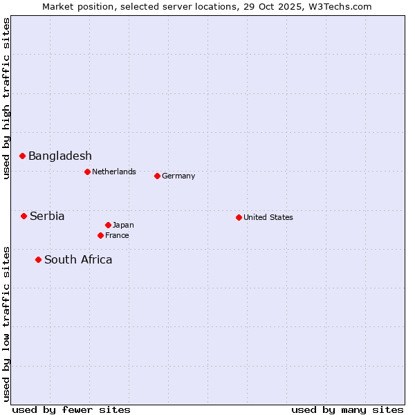 Market position of South Africa vs. Serbia vs. Bangladesh