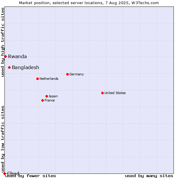 Market position of Bangladesh vs. Rwanda vs. Chad