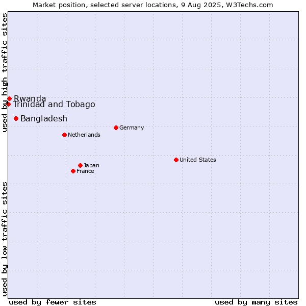 Market position of Bangladesh vs. Rwanda vs. Trinidad and Tobago