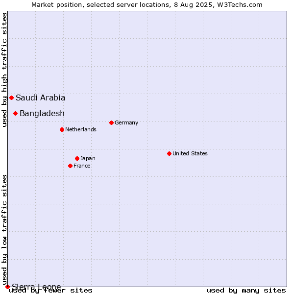 Market position of Bangladesh vs. Saudi Arabia vs. Sierra Leone