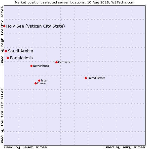 Market position of Bangladesh vs. Saudi Arabia vs. Holy See (Vatican City State)