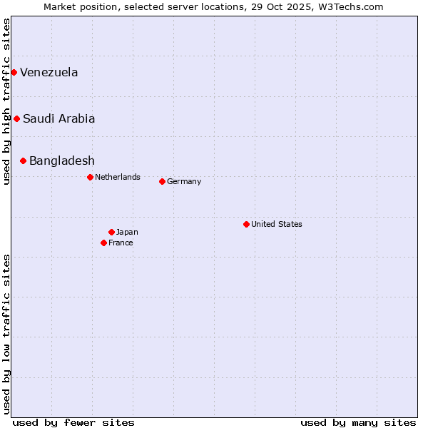Market position of Bangladesh vs. Saudi Arabia vs. Venezuela