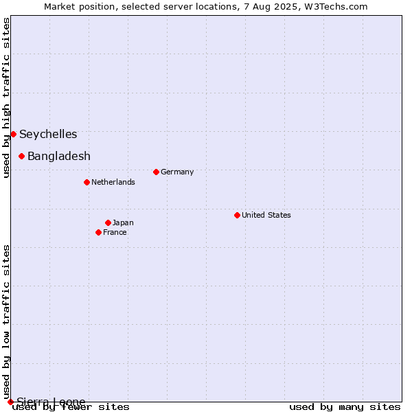 Market position of Bangladesh vs. Seychelles vs. Sierra Leone
