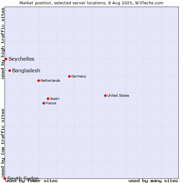 Market position of Bangladesh vs. Seychelles vs. South Sudan