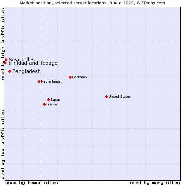 Market position of Bangladesh vs. Seychelles vs. Trinidad and Tobago