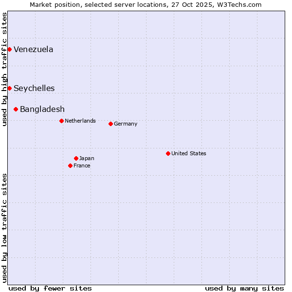 Market position of Bangladesh vs. Seychelles vs. Venezuela