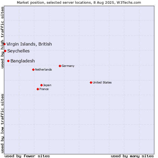 Market position of Bangladesh vs. Seychelles vs. Virgin Islands, British