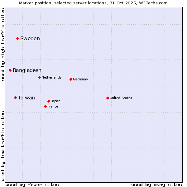 Market position of Sweden vs. Taiwan vs. Bangladesh