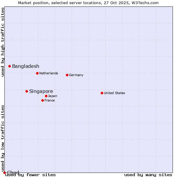 Market position of Singapore vs. Bangladesh vs. Chad
