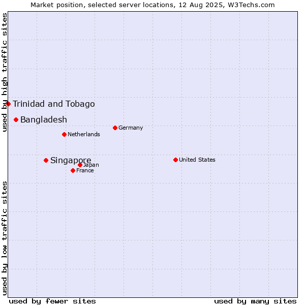 Market position of Singapore vs. Bangladesh vs. Trinidad and Tobago