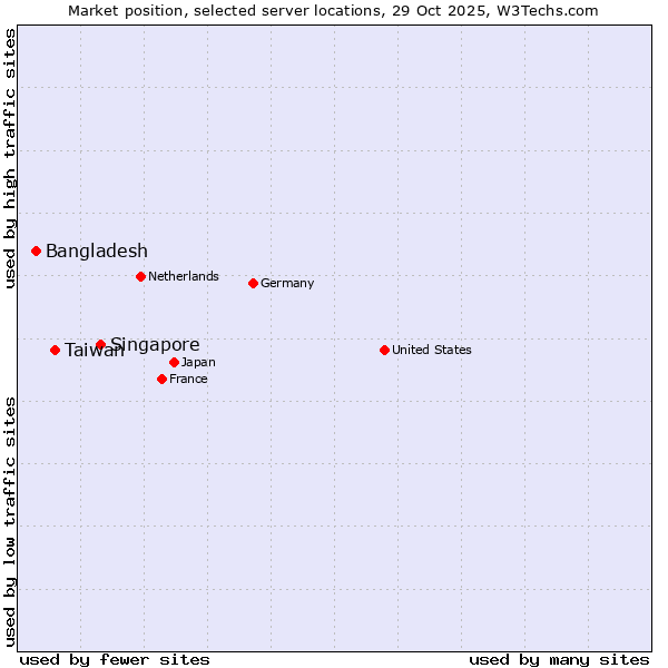 Market position of Singapore vs. Taiwan vs. Bangladesh