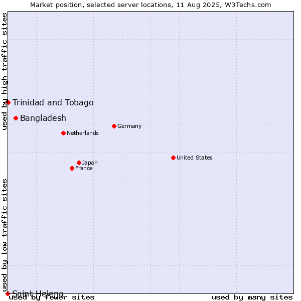 Market position of Bangladesh vs. Trinidad and Tobago vs. Saint Helena