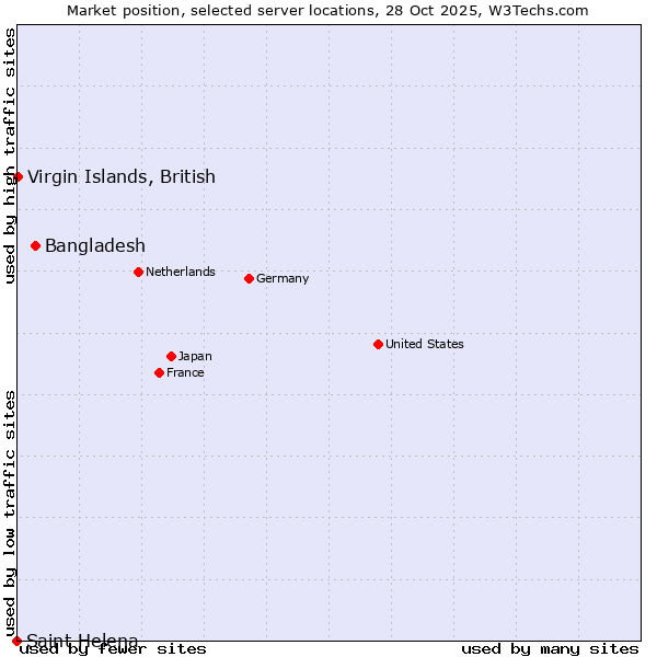 Market position of Bangladesh vs. Virgin Islands, British vs. Saint Helena