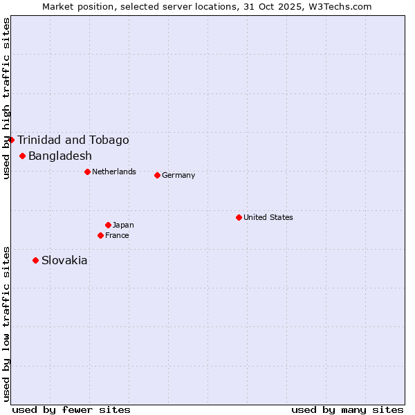 Market position of Slovakia vs. Bangladesh vs. Trinidad and Tobago