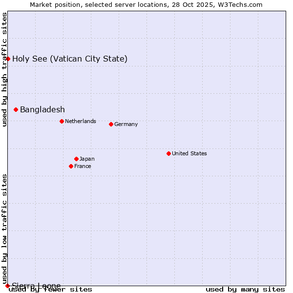 Market position of Bangladesh vs. Holy See (Vatican City State) vs. Sierra Leone
