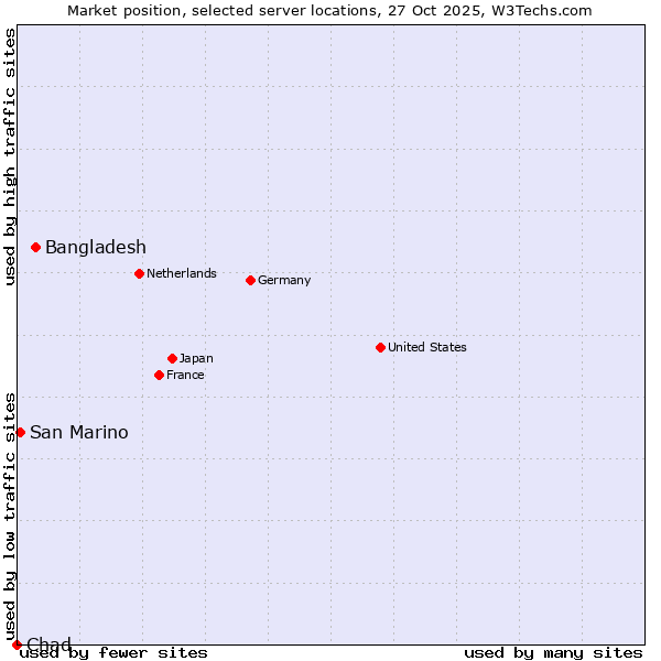 Market position of Bangladesh vs. San Marino vs. Chad