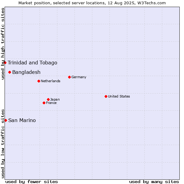 Market position of Bangladesh vs. San Marino vs. Trinidad and Tobago