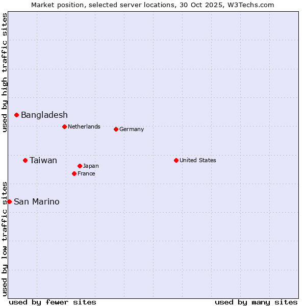 Market position of Taiwan vs. Bangladesh vs. San Marino