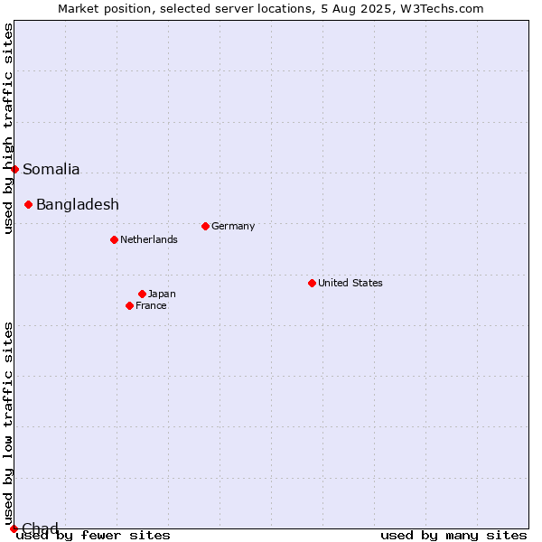 Market position of Bangladesh vs. Somalia vs. Chad