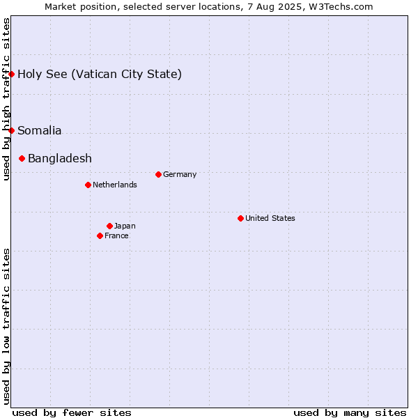 Market position of Bangladesh vs. Holy See (Vatican City State) vs. Somalia