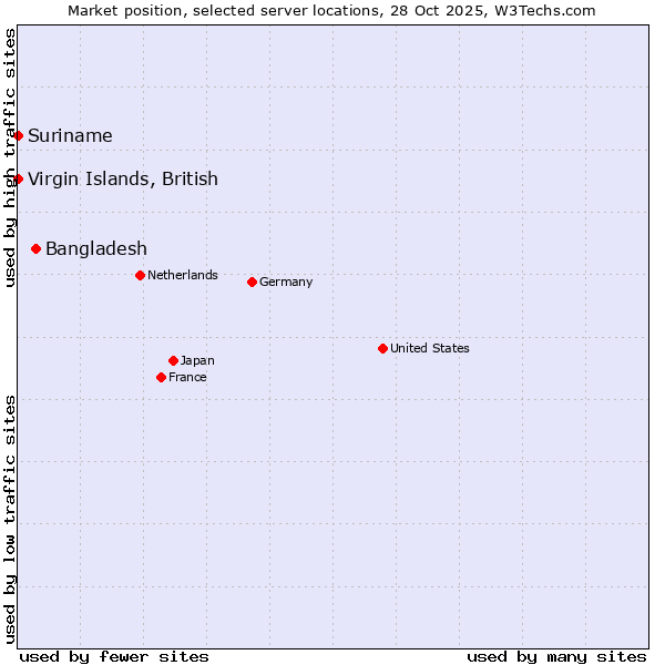 Market position of Bangladesh vs. Suriname vs. Virgin Islands, British