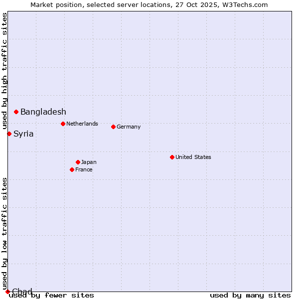 Market position of Bangladesh vs. Syria vs. Chad
