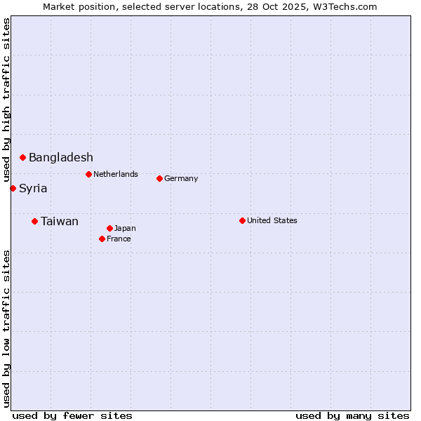 Market position of Taiwan vs. Bangladesh vs. Syria