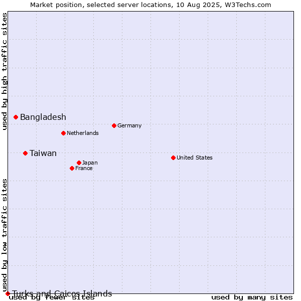 Market position of Taiwan vs. Bangladesh vs. Turks and Caicos Islands