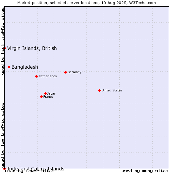 Market position of Bangladesh vs. Virgin Islands, British vs. Turks and Caicos Islands