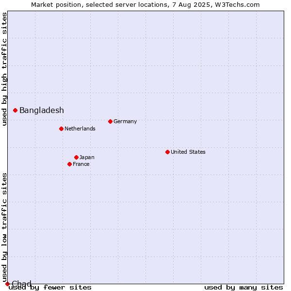 Market position of Bangladesh vs. Chad