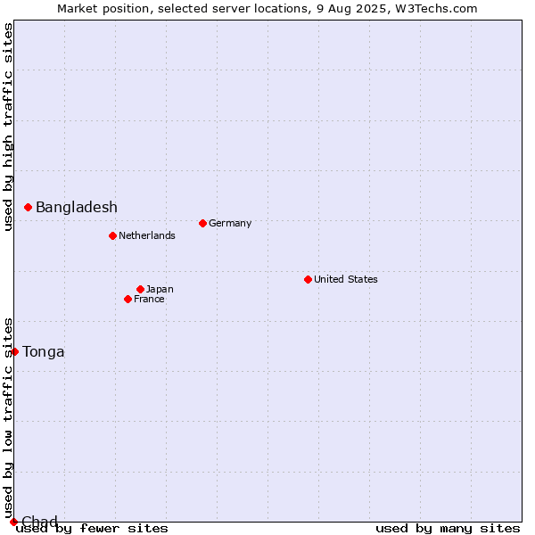 Market position of Bangladesh vs. Tonga vs. Chad