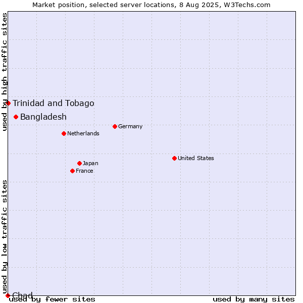 Market position of Bangladesh vs. Trinidad and Tobago vs. Chad