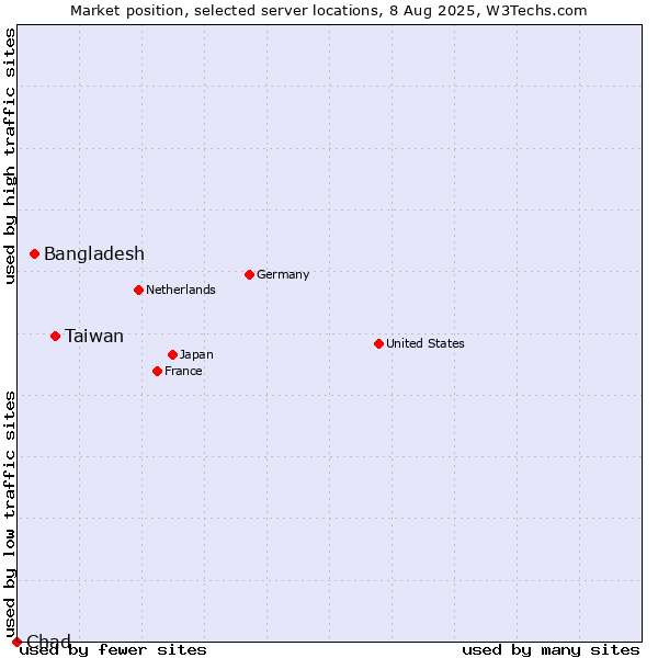 Market position of Taiwan vs. Bangladesh vs. Chad