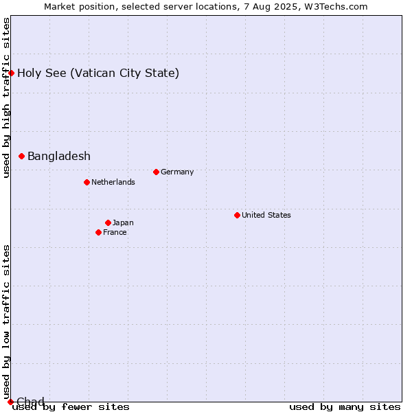 Market position of Bangladesh vs. Holy See (Vatican City State) vs. Chad