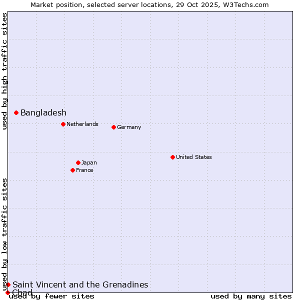 Market position of Bangladesh vs. Saint Vincent and the Grenadines vs. Chad
