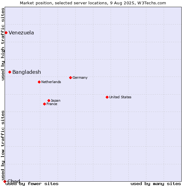 Market position of Bangladesh vs. Venezuela vs. Chad