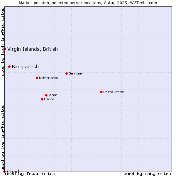 Market position of Bangladesh vs. Virgin Islands, British vs. Chad