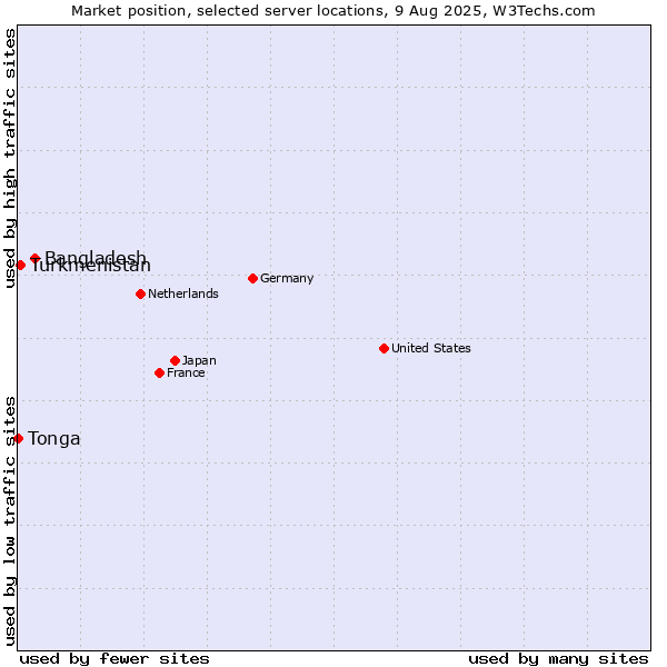 Market position of Bangladesh vs. Turkmenistan vs. Tonga