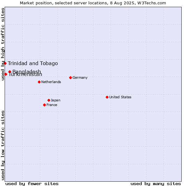 Market position of Bangladesh vs. Turkmenistan vs. Trinidad and Tobago