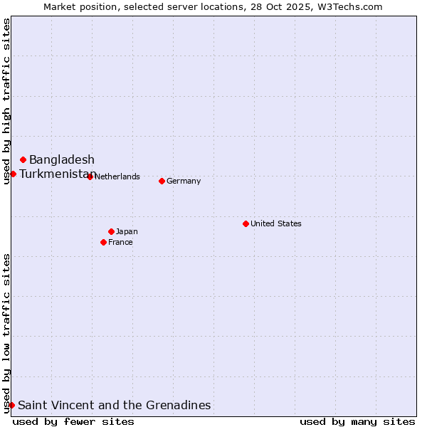Market position of Bangladesh vs. Turkmenistan vs. Saint Vincent and the Grenadines