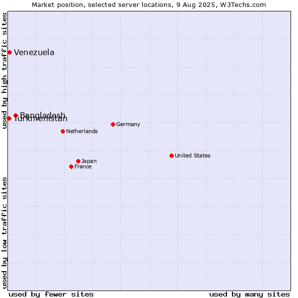 Market position of Bangladesh vs. Venezuela vs. Turkmenistan