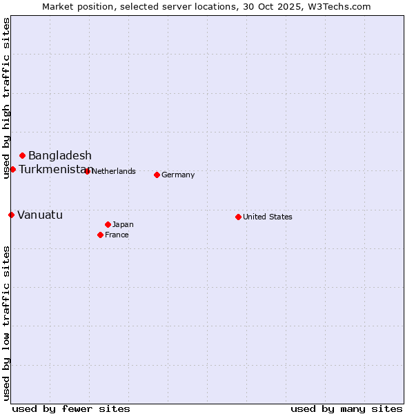 Market position of Bangladesh vs. Turkmenistan vs. Vanuatu