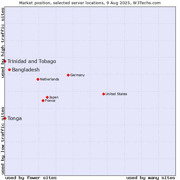 Market position of Bangladesh vs. Trinidad and Tobago vs. Tonga