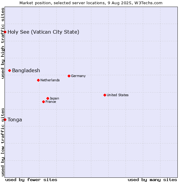 Market position of Bangladesh vs. Holy See (Vatican City State) vs. Tonga