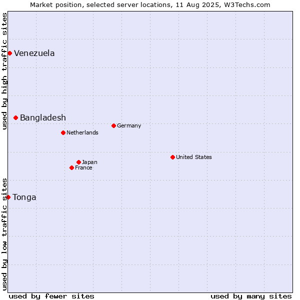 Market position of Bangladesh vs. Venezuela vs. Tonga